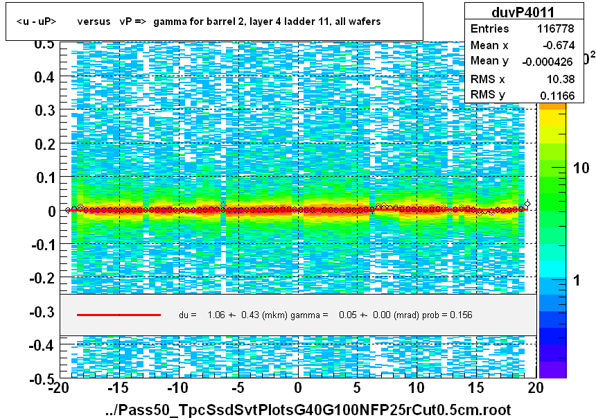 <u - uP>       versus   vP =>  gamma for barrel 2, layer 4 ladder 11, all wafers