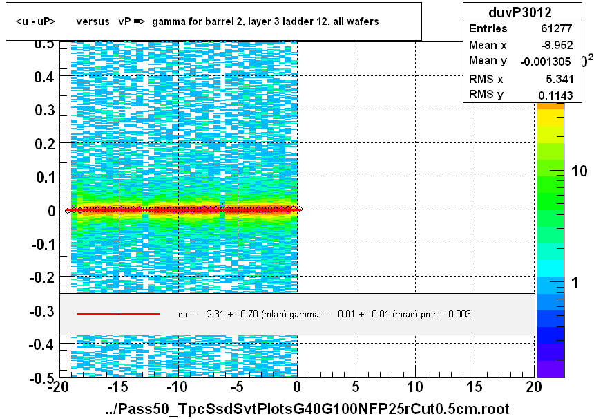 <u - uP>       versus   vP =>  gamma for barrel 2, layer 3 ladder 12, all wafers