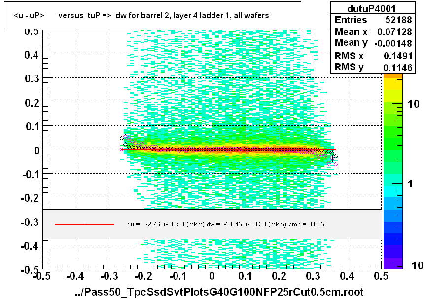 <u - uP>       versus  tuP =>  dw for barrel 2, layer 4 ladder 1, all wafers