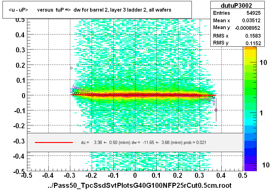 <u - uP>       versus  tuP =>  dw for barrel 2, layer 3 ladder 2, all wafers