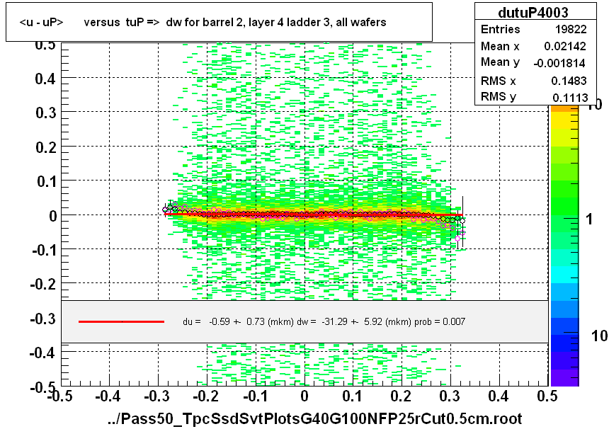 <u - uP>       versus  tuP =>  dw for barrel 2, layer 4 ladder 3, all wafers