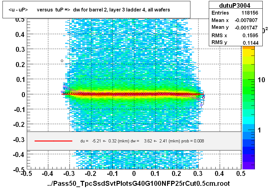 <u - uP>       versus  tuP =>  dw for barrel 2, layer 3 ladder 4, all wafers