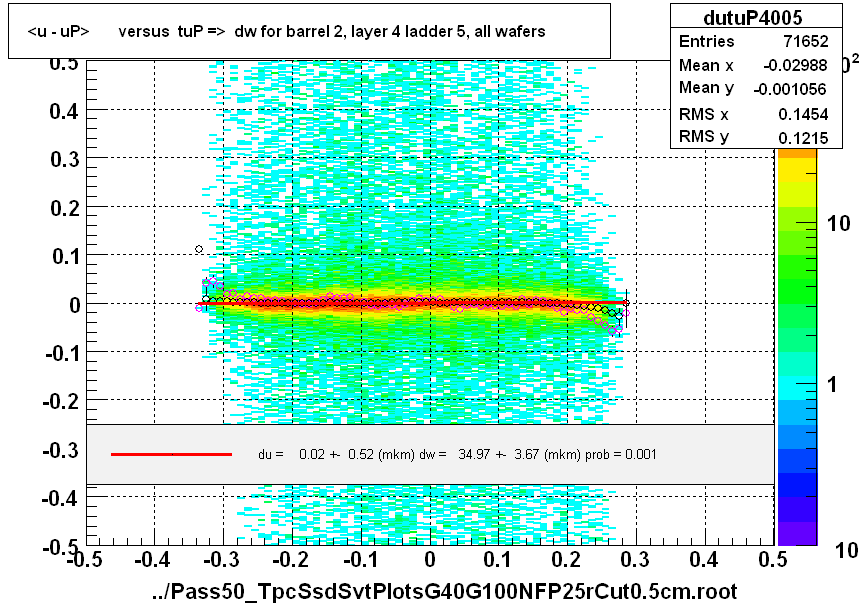 <u - uP>       versus  tuP =>  dw for barrel 2, layer 4 ladder 5, all wafers