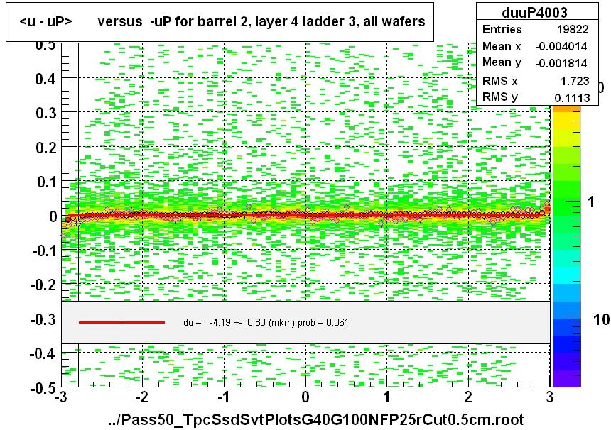 <u - uP>       versus  -uP for barrel 2, layer 4 ladder 3, all wafers