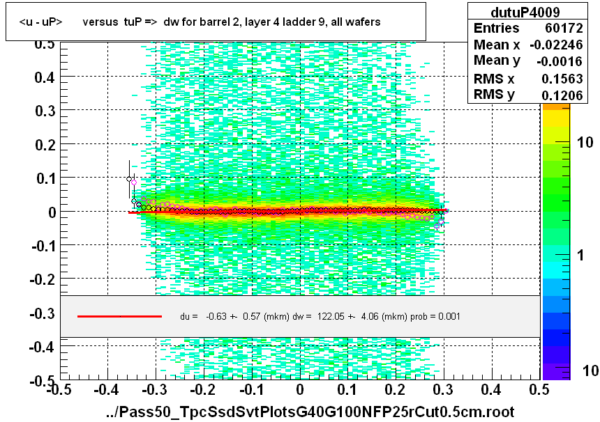 <u - uP>       versus  tuP =>  dw for barrel 2, layer 4 ladder 9, all wafers