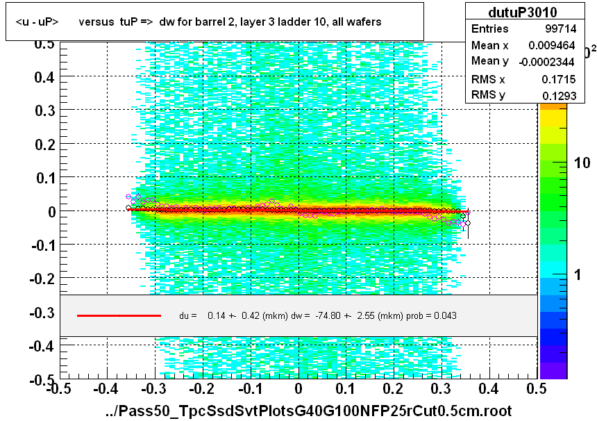 <u - uP>       versus  tuP =>  dw for barrel 2, layer 3 ladder 10, all wafers