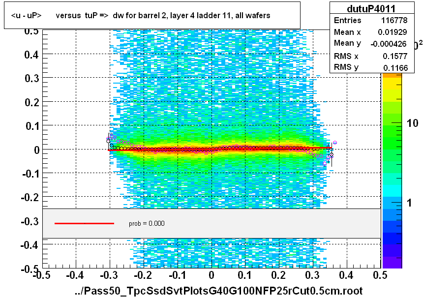 <u - uP>       versus  tuP =>  dw for barrel 2, layer 4 ladder 11, all wafers