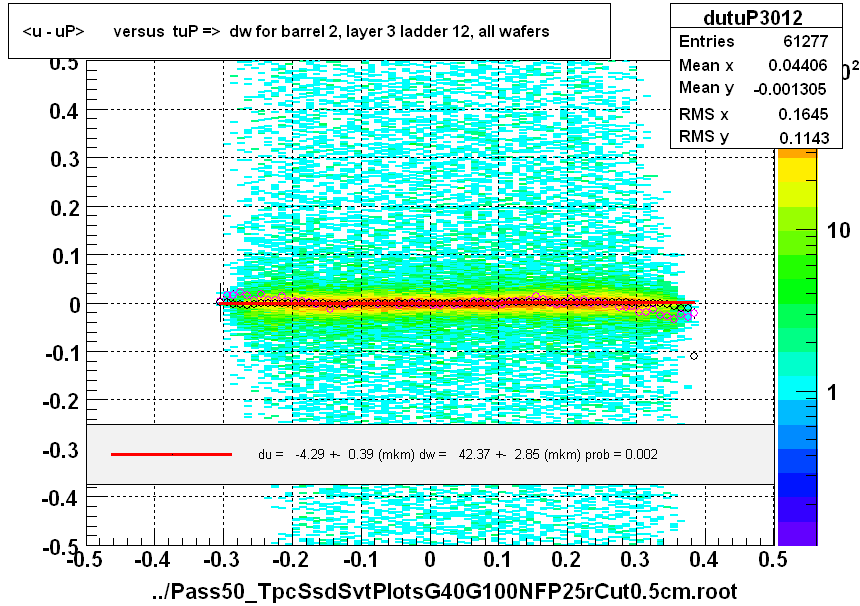 <u - uP>       versus  tuP =>  dw for barrel 2, layer 3 ladder 12, all wafers