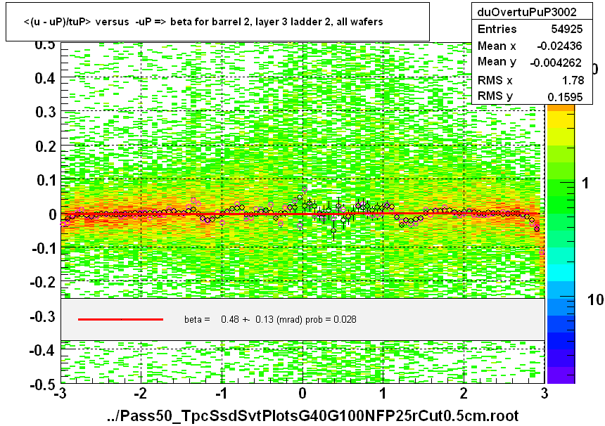 <(u - uP)/tuP> versus  -uP => beta for barrel 2, layer 3 ladder 2, all wafers