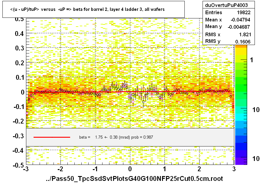 <(u - uP)/tuP> versus  -uP => beta for barrel 2, layer 4 ladder 3, all wafers