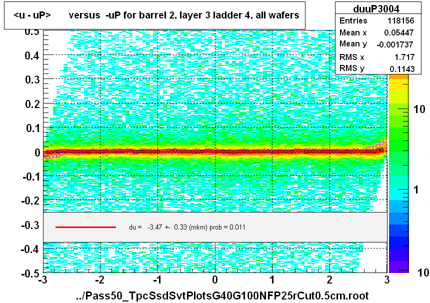 <u - uP>       versus  -uP for barrel 2, layer 3 ladder 4, all wafers