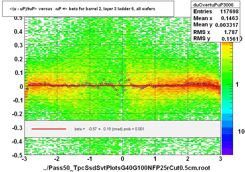 <(u - uP)/tuP> versus  -uP => beta for barrel 2, layer 3 ladder 6, all wafers