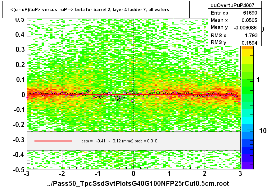 <(u - uP)/tuP> versus  -uP => beta for barrel 2, layer 4 ladder 7, all wafers