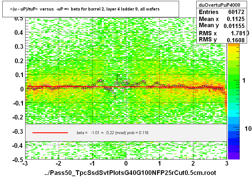 <(u - uP)/tuP> versus  -uP => beta for barrel 2, layer 4 ladder 9, all wafers