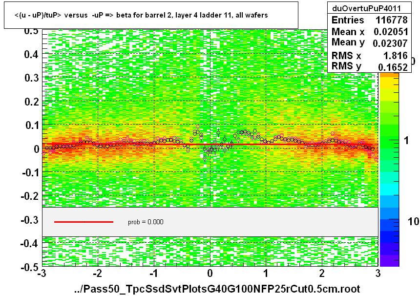<(u - uP)/tuP> versus  -uP => beta for barrel 2, layer 4 ladder 11, all wafers