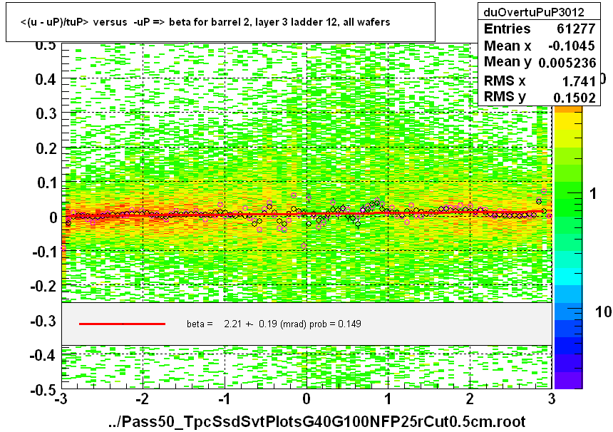 <(u - uP)/tuP> versus  -uP => beta for barrel 2, layer 3 ladder 12, all wafers