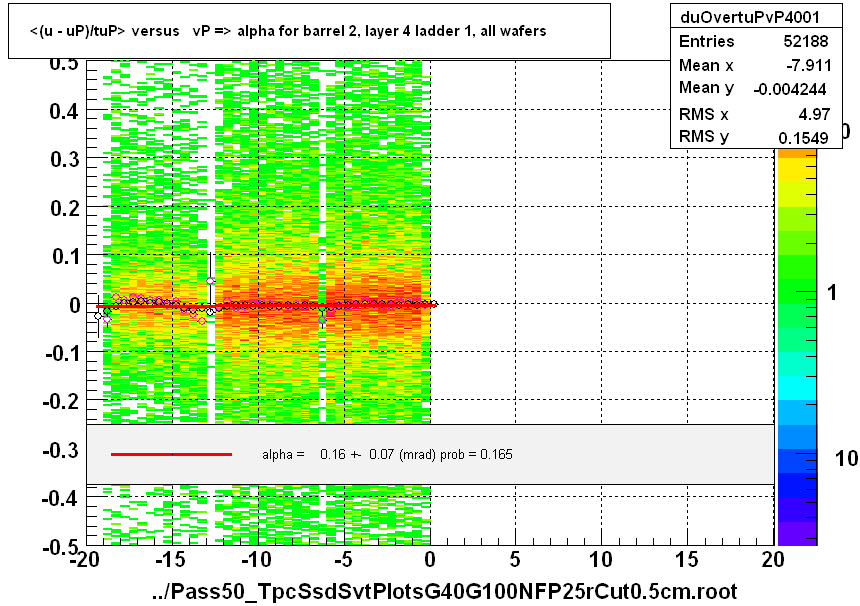 <(u - uP)/tuP> versus   vP => alpha for barrel 2, layer 4 ladder 1, all wafers