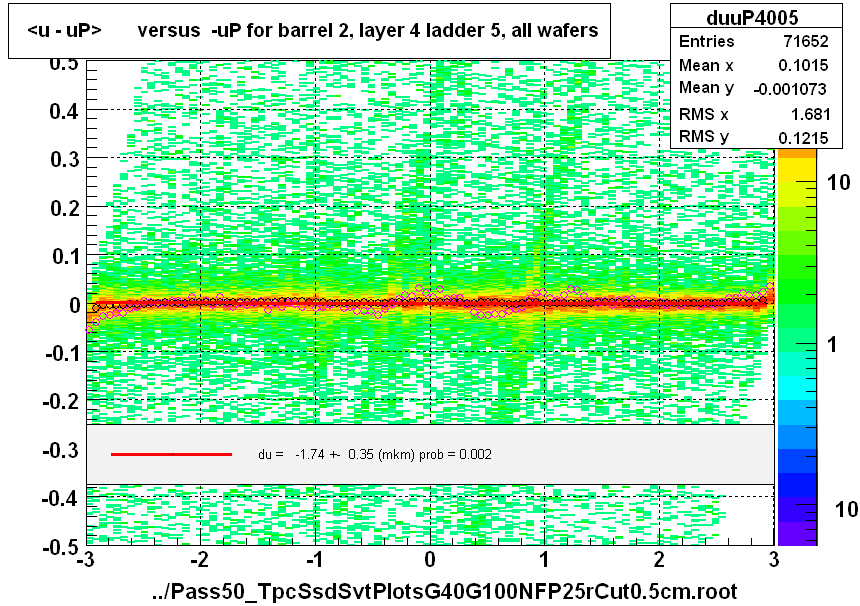 <u - uP>       versus  -uP for barrel 2, layer 4 ladder 5, all wafers