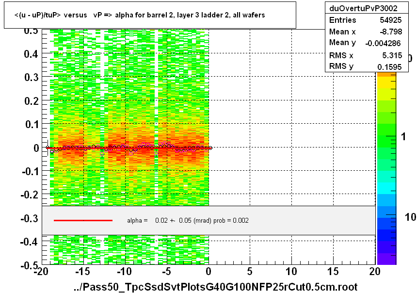 <(u - uP)/tuP> versus   vP => alpha for barrel 2, layer 3 ladder 2, all wafers