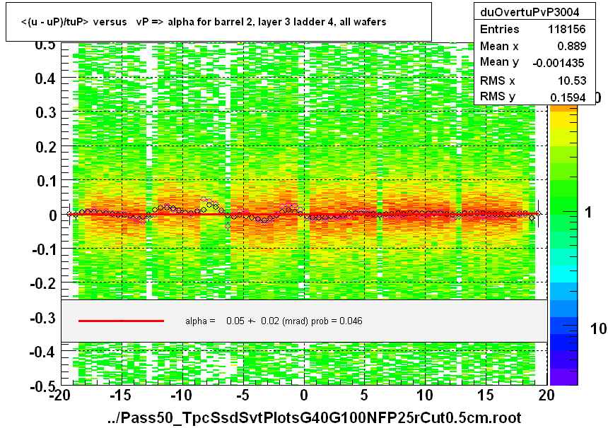 <(u - uP)/tuP> versus   vP => alpha for barrel 2, layer 3 ladder 4, all wafers