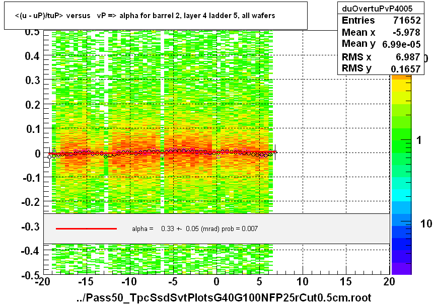 <(u - uP)/tuP> versus   vP => alpha for barrel 2, layer 4 ladder 5, all wafers