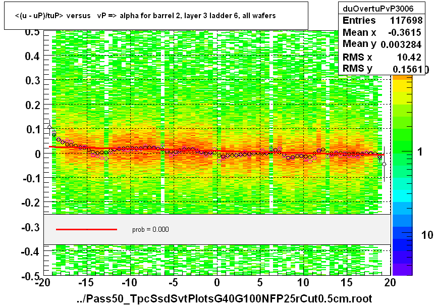 <(u - uP)/tuP> versus   vP => alpha for barrel 2, layer 3 ladder 6, all wafers