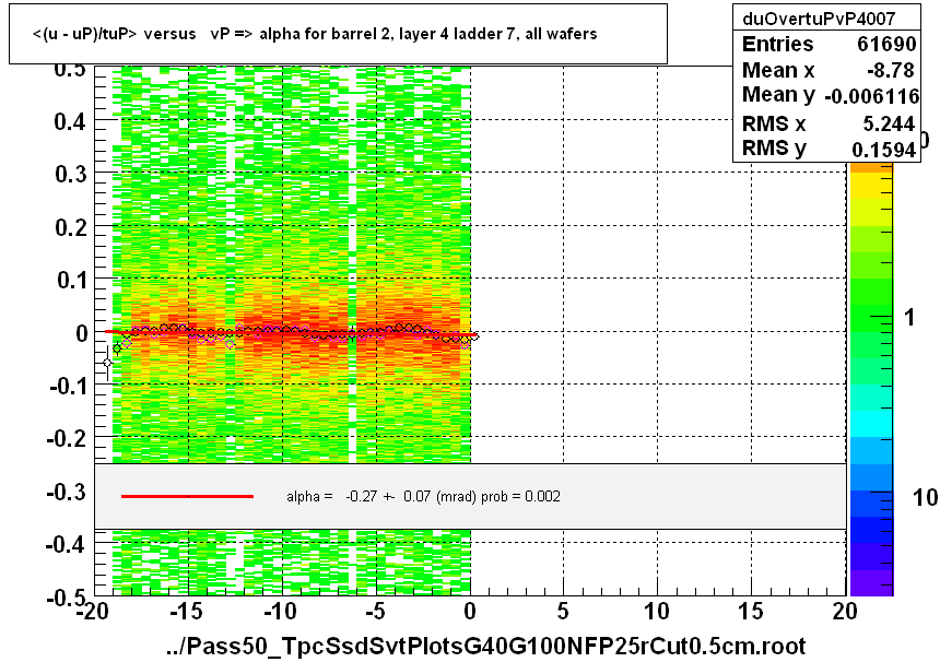 <(u - uP)/tuP> versus   vP => alpha for barrel 2, layer 4 ladder 7, all wafers