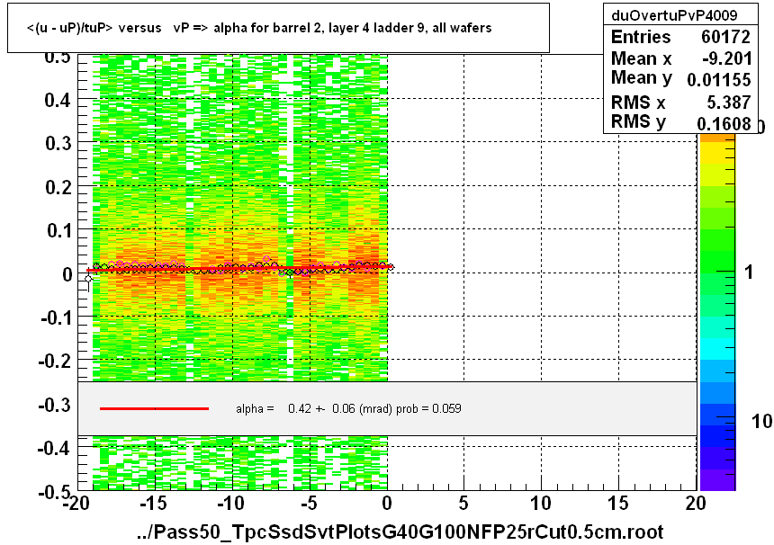 <(u - uP)/tuP> versus   vP => alpha for barrel 2, layer 4 ladder 9, all wafers