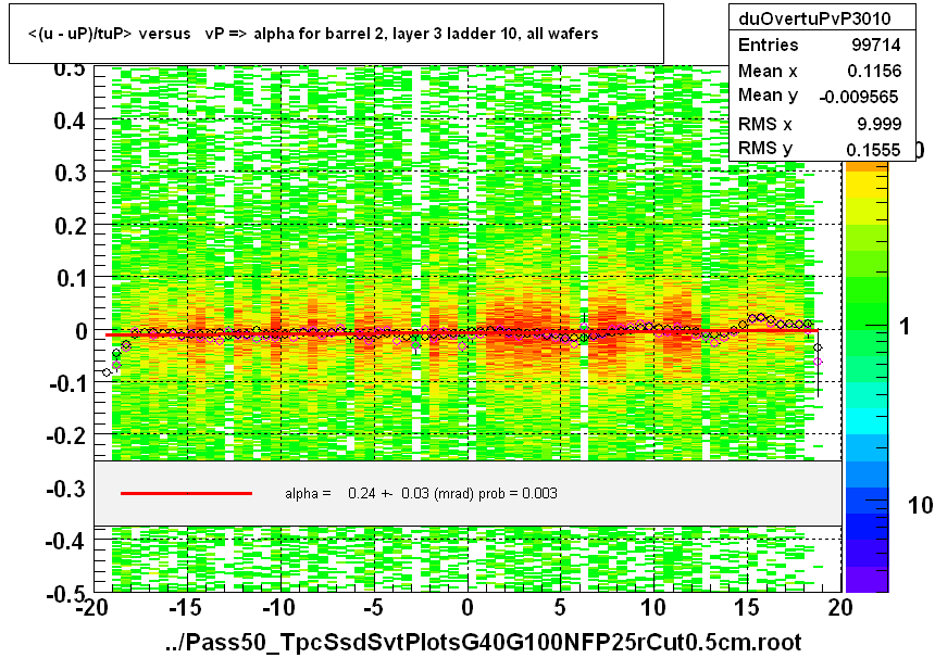 <(u - uP)/tuP> versus   vP => alpha for barrel 2, layer 3 ladder 10, all wafers