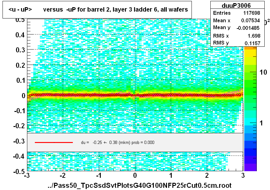 <u - uP>       versus  -uP for barrel 2, layer 3 ladder 6, all wafers