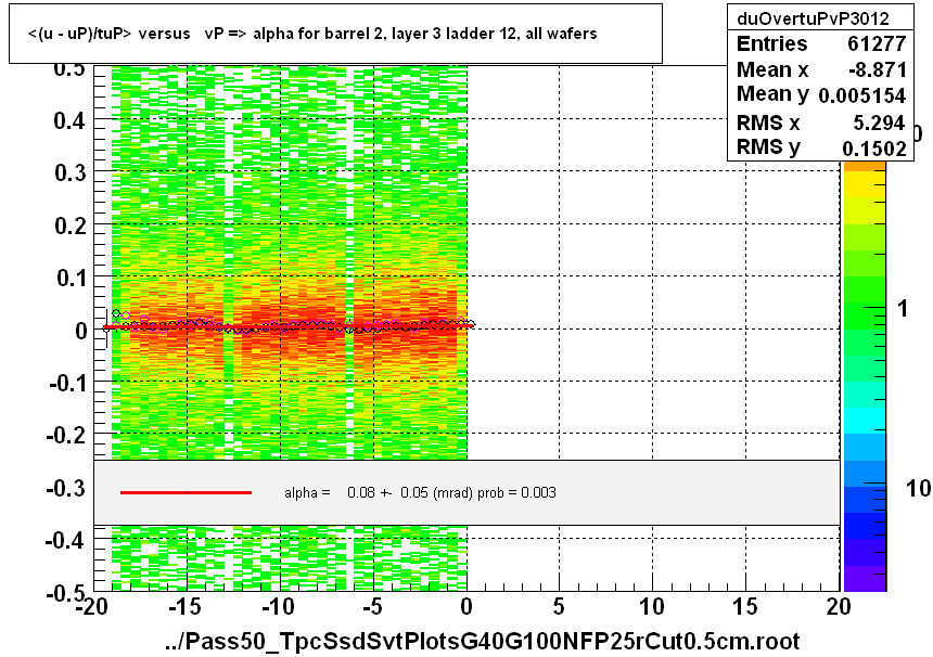 <(u - uP)/tuP> versus   vP => alpha for barrel 2, layer 3 ladder 12, all wafers