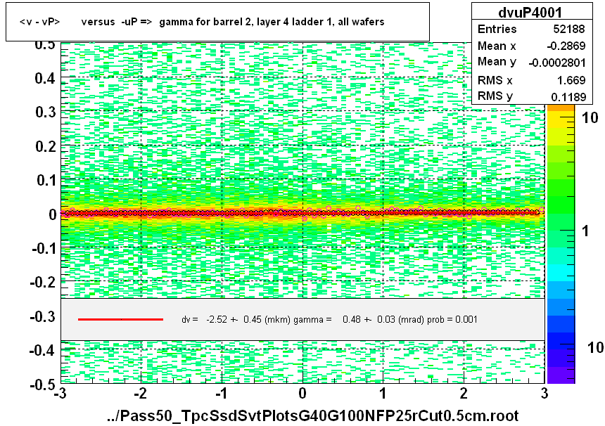 <v - vP>       versus  -uP =>  gamma for barrel 2, layer 4 ladder 1, all wafers