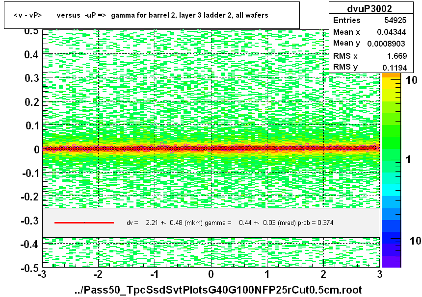 <v - vP>       versus  -uP =>  gamma for barrel 2, layer 3 ladder 2, all wafers