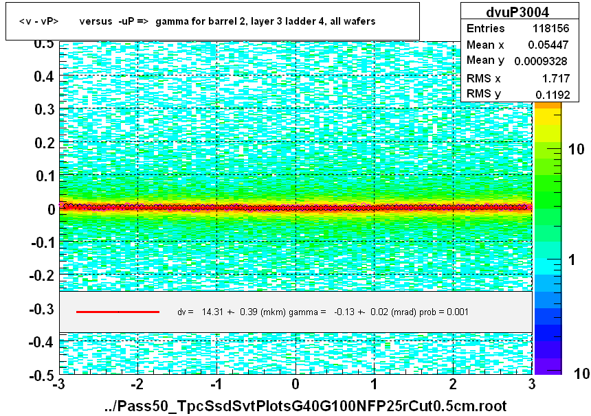 <v - vP>       versus  -uP =>  gamma for barrel 2, layer 3 ladder 4, all wafers