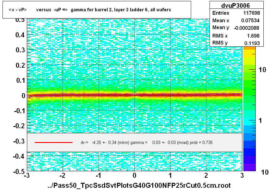 <v - vP>       versus  -uP =>  gamma for barrel 2, layer 3 ladder 6, all wafers