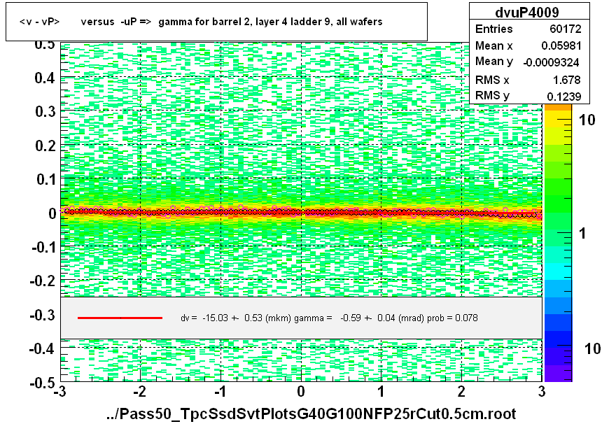 <v - vP>       versus  -uP =>  gamma for barrel 2, layer 4 ladder 9, all wafers