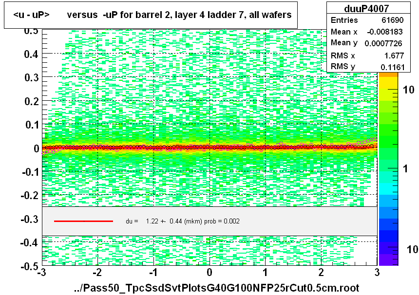 <u - uP>       versus  -uP for barrel 2, layer 4 ladder 7, all wafers