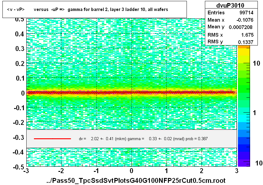 <v - vP>       versus  -uP =>  gamma for barrel 2, layer 3 ladder 10, all wafers