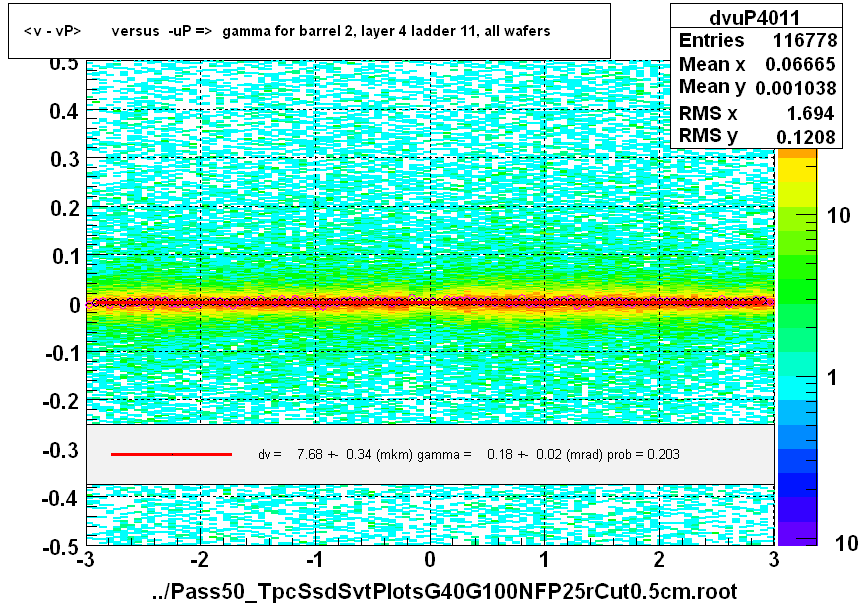 <v - vP>       versus  -uP =>  gamma for barrel 2, layer 4 ladder 11, all wafers