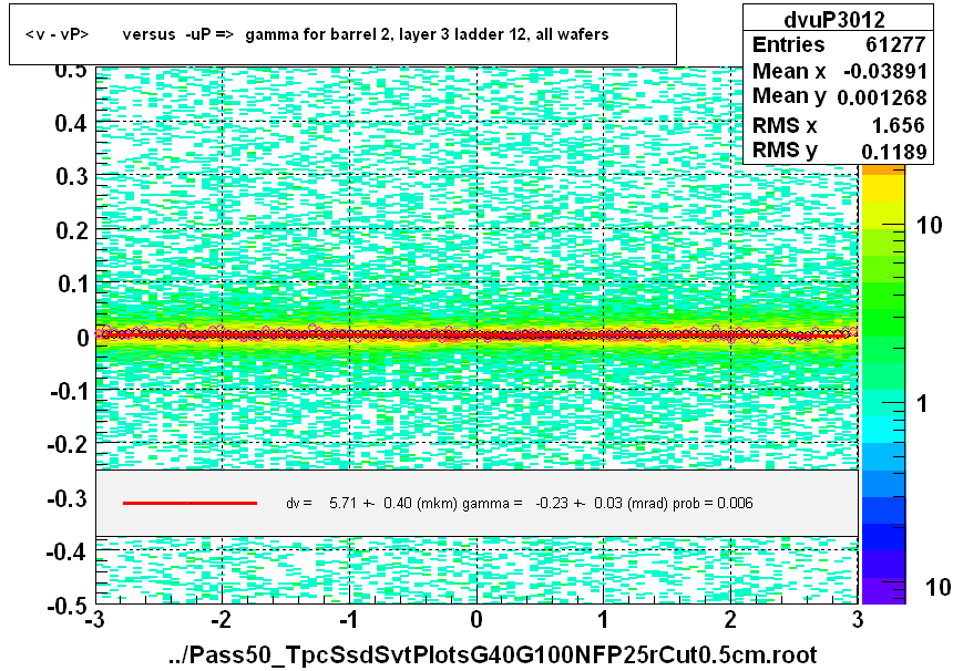 <v - vP>       versus  -uP =>  gamma for barrel 2, layer 3 ladder 12, all wafers