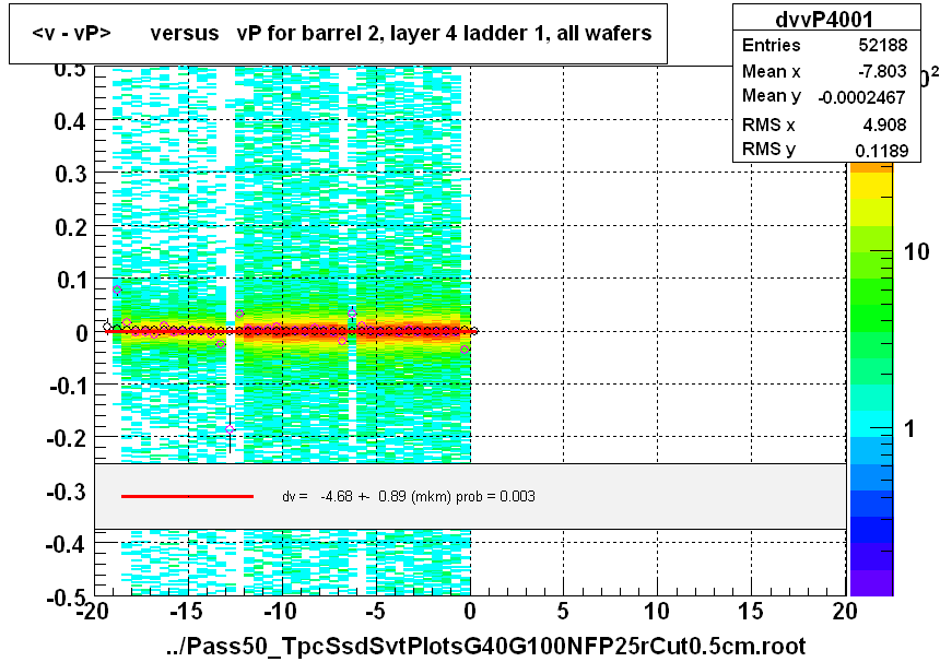 <v - vP>       versus   vP for barrel 2, layer 4 ladder 1, all wafers