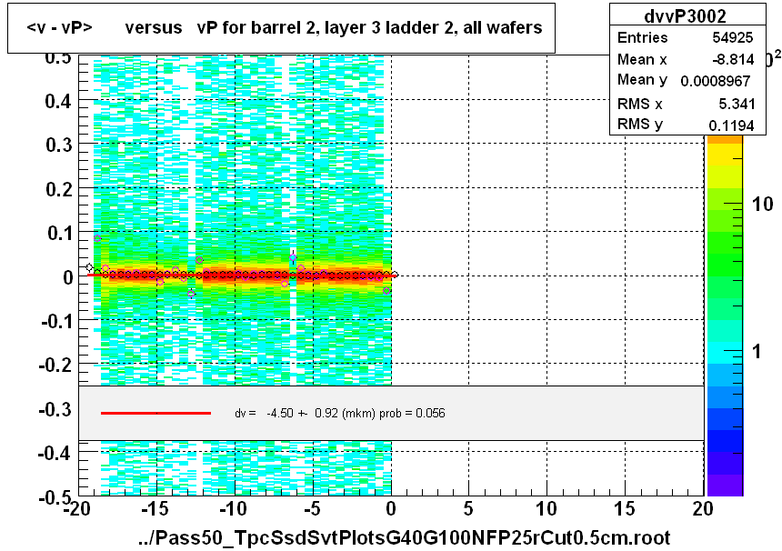 <v - vP>       versus   vP for barrel 2, layer 3 ladder 2, all wafers