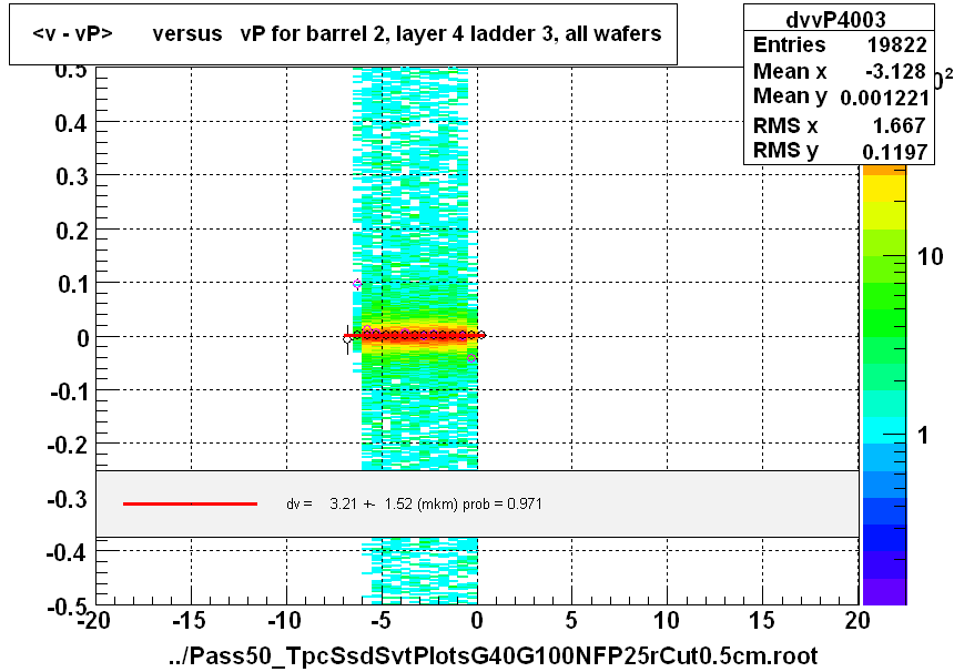 <v - vP>       versus   vP for barrel 2, layer 4 ladder 3, all wafers