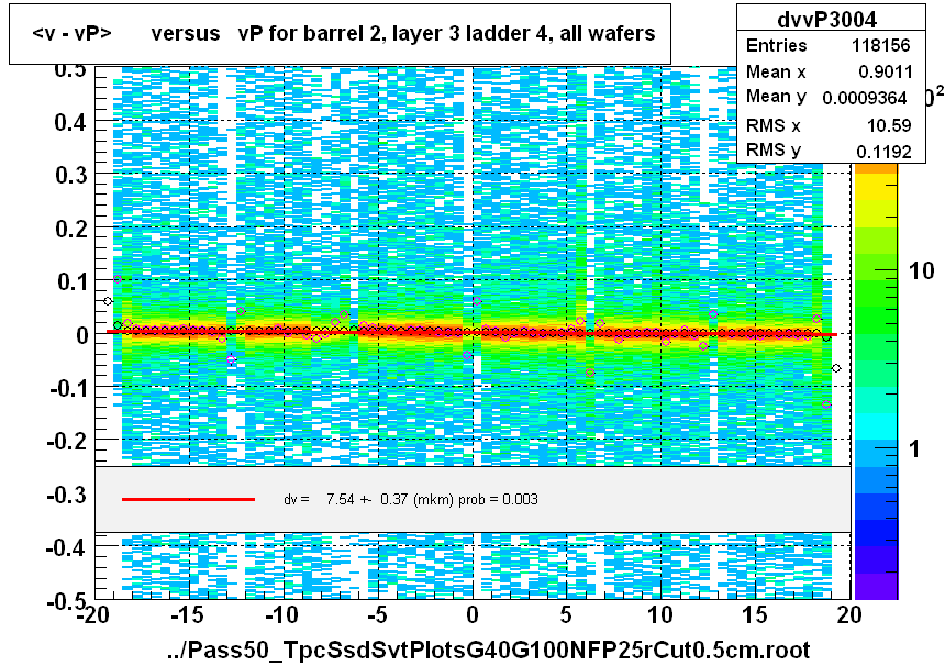 <v - vP>       versus   vP for barrel 2, layer 3 ladder 4, all wafers