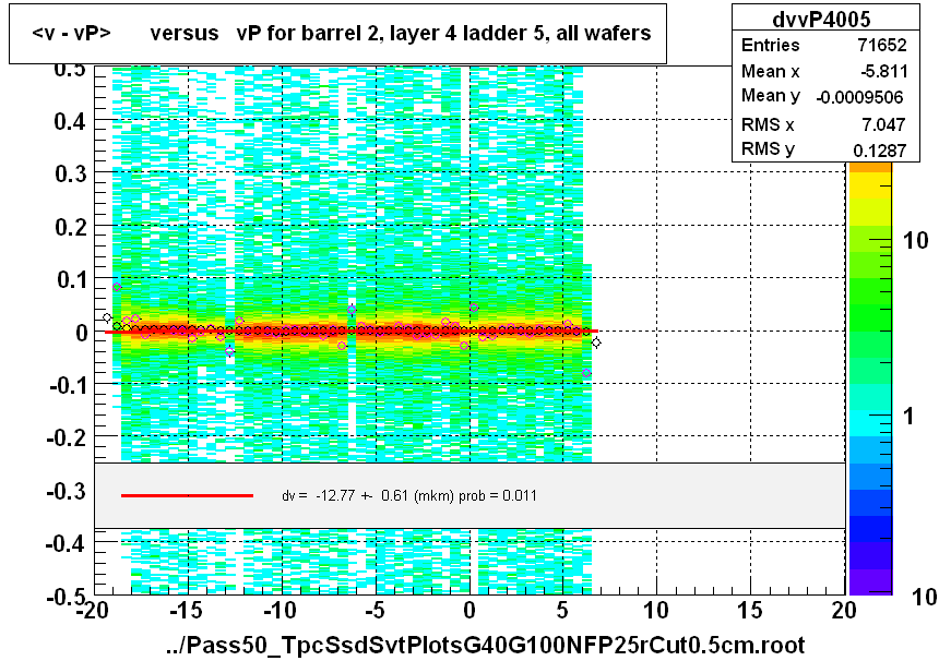 <v - vP>       versus   vP for barrel 2, layer 4 ladder 5, all wafers