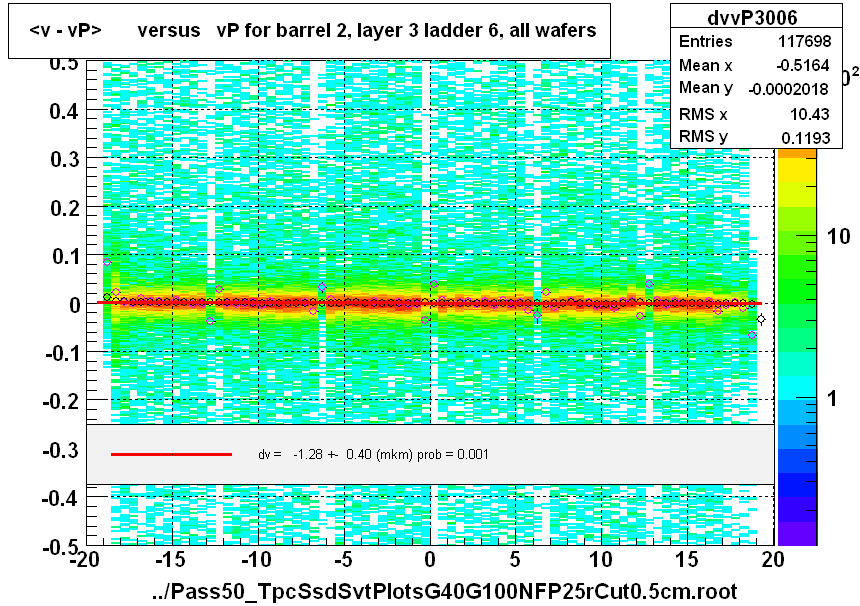 <v - vP>       versus   vP for barrel 2, layer 3 ladder 6, all wafers