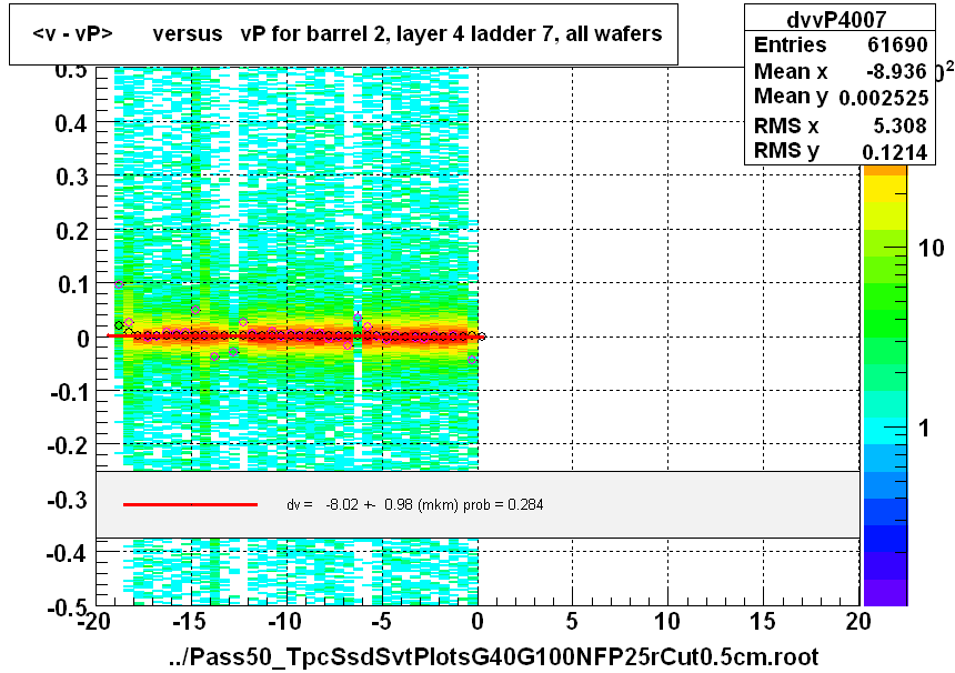 <v - vP>       versus   vP for barrel 2, layer 4 ladder 7, all wafers