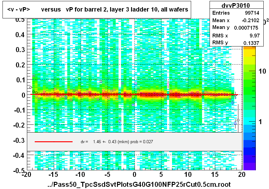 <v - vP>       versus   vP for barrel 2, layer 3 ladder 10, all wafers