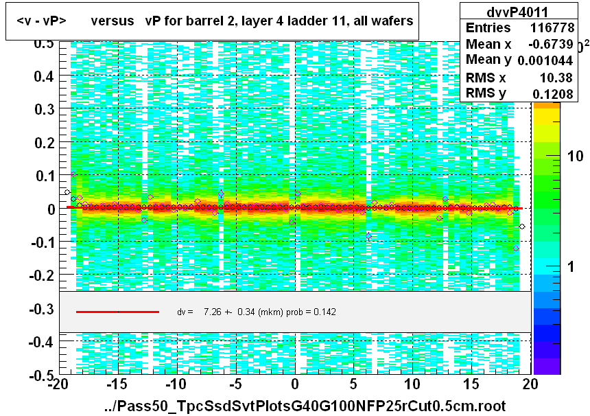 <v - vP>       versus   vP for barrel 2, layer 4 ladder 11, all wafers