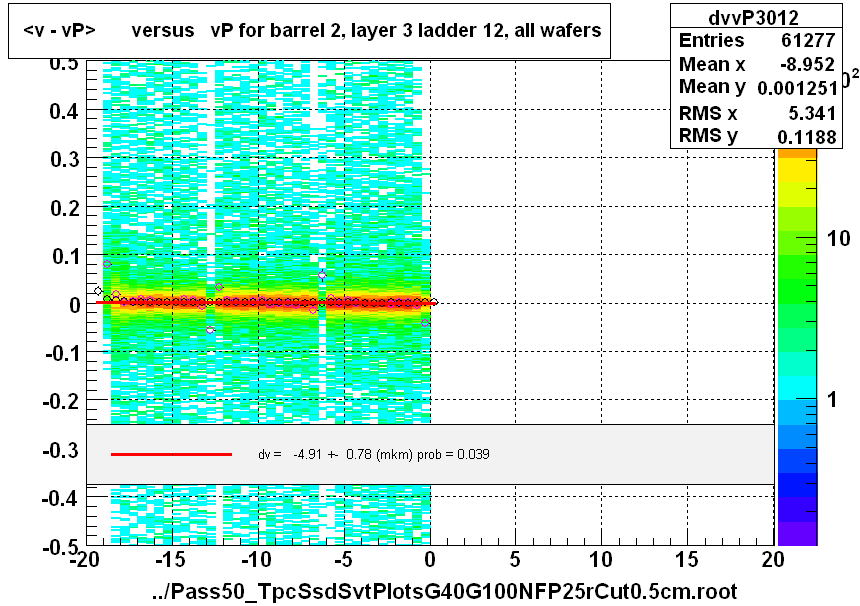 <v - vP>       versus   vP for barrel 2, layer 3 ladder 12, all wafers